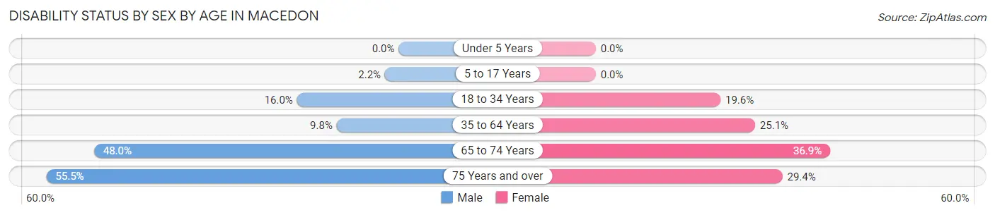 Disability Status by Sex by Age in Macedon