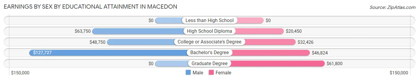 Earnings by Sex by Educational Attainment in Macedon