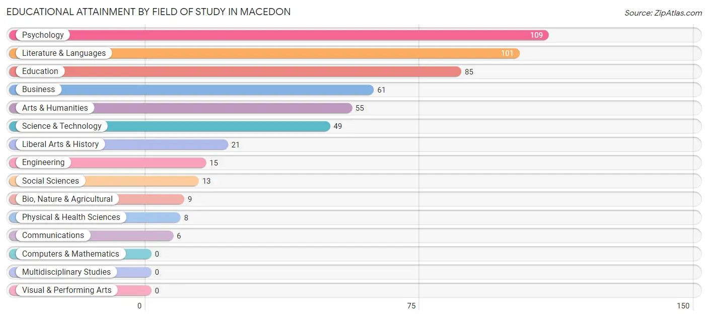 Educational Attainment by Field of Study in Macedon