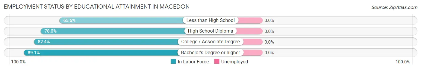 Employment Status by Educational Attainment in Macedon