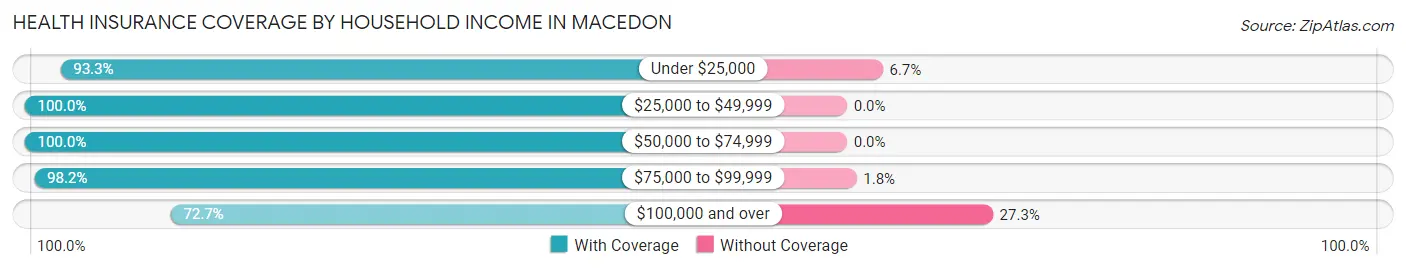 Health Insurance Coverage by Household Income in Macedon