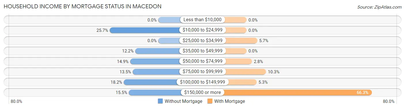 Household Income by Mortgage Status in Macedon