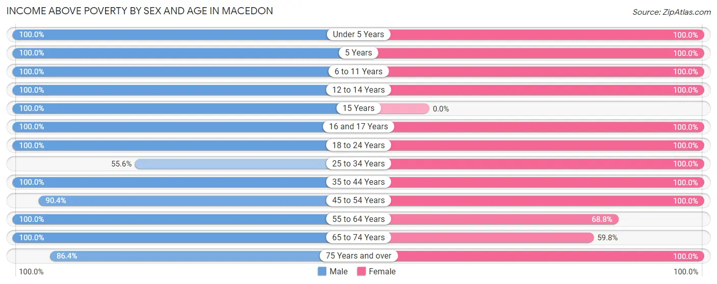 Income Above Poverty by Sex and Age in Macedon
