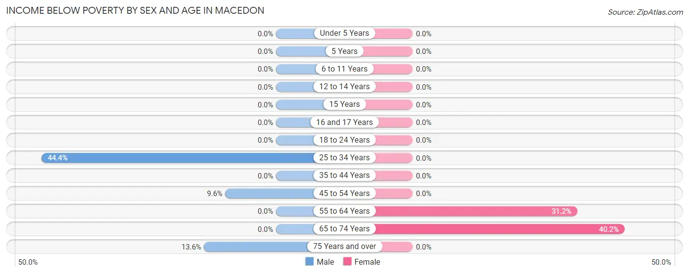 Income Below Poverty by Sex and Age in Macedon