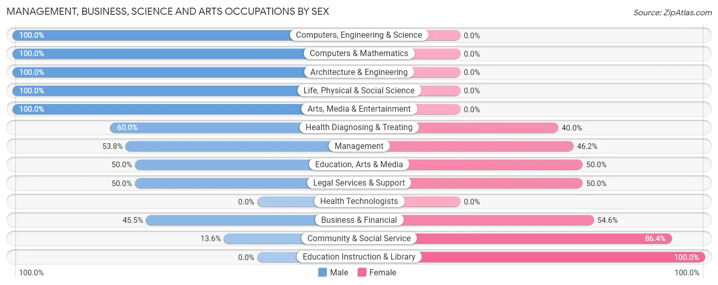Management, Business, Science and Arts Occupations by Sex in Macedon