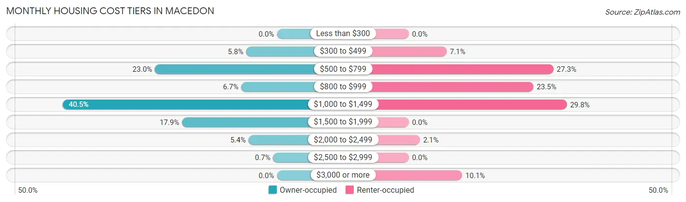 Monthly Housing Cost Tiers in Macedon