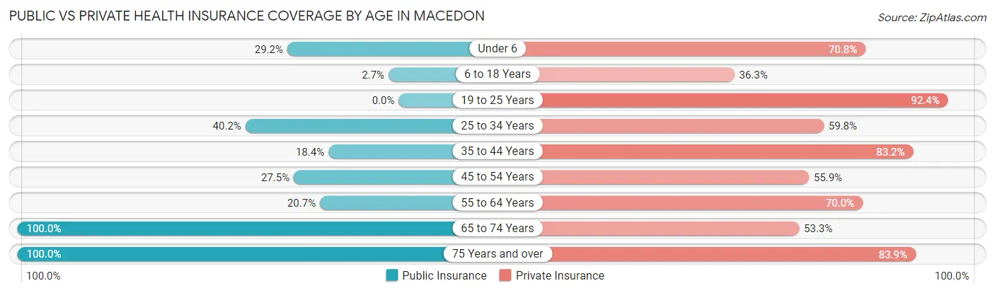 Public vs Private Health Insurance Coverage by Age in Macedon