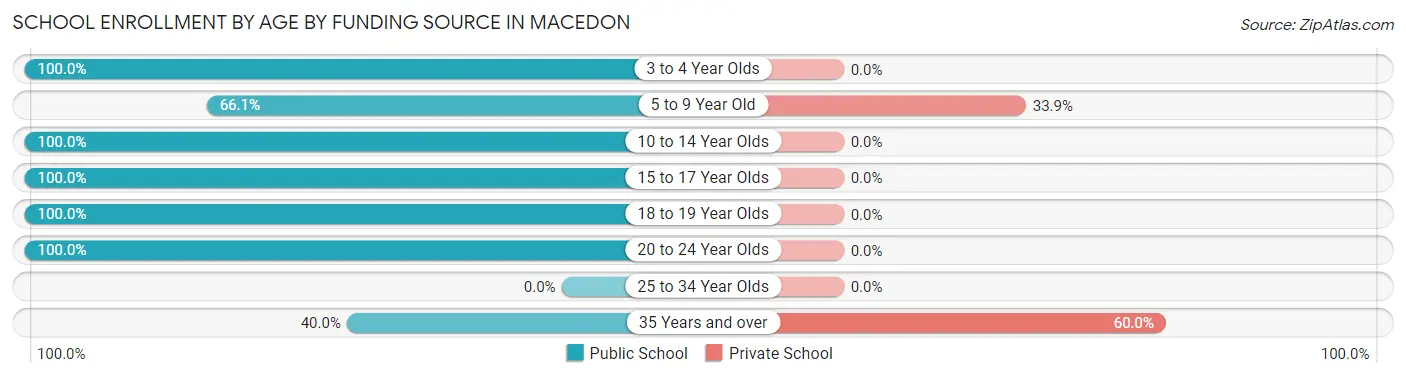 School Enrollment by Age by Funding Source in Macedon