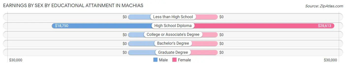 Earnings by Sex by Educational Attainment in Machias