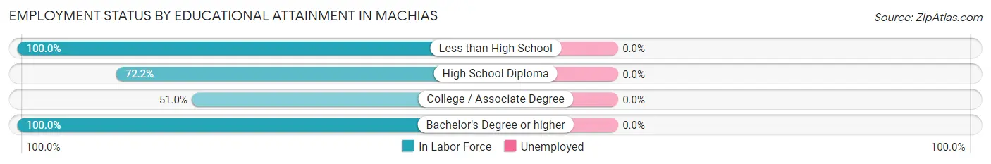 Employment Status by Educational Attainment in Machias