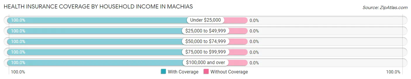 Health Insurance Coverage by Household Income in Machias