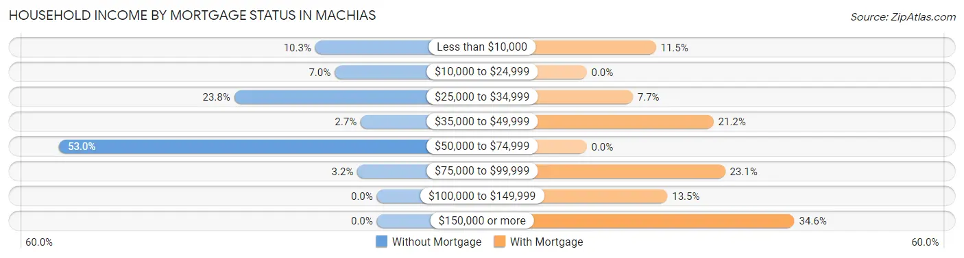 Household Income by Mortgage Status in Machias