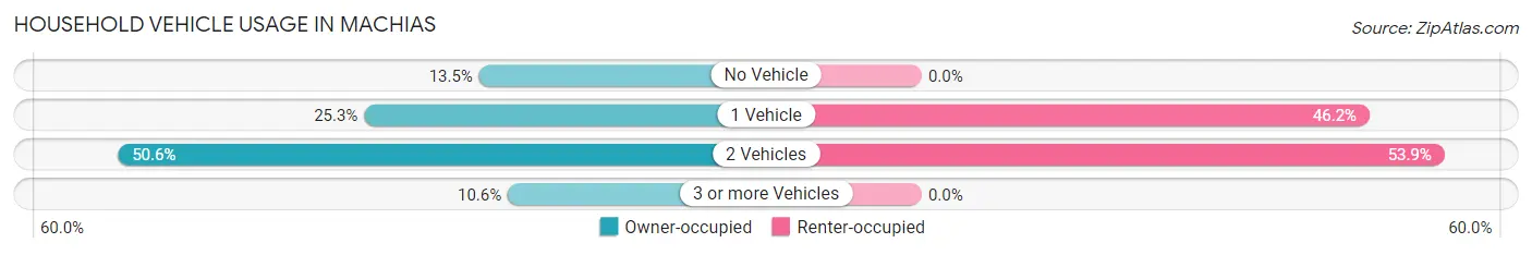 Household Vehicle Usage in Machias