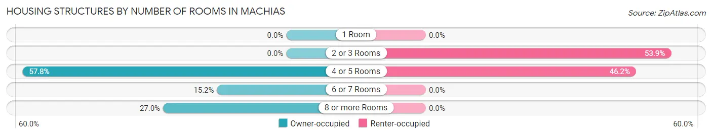 Housing Structures by Number of Rooms in Machias