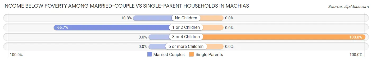 Income Below Poverty Among Married-Couple vs Single-Parent Households in Machias