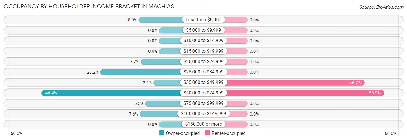 Occupancy by Householder Income Bracket in Machias