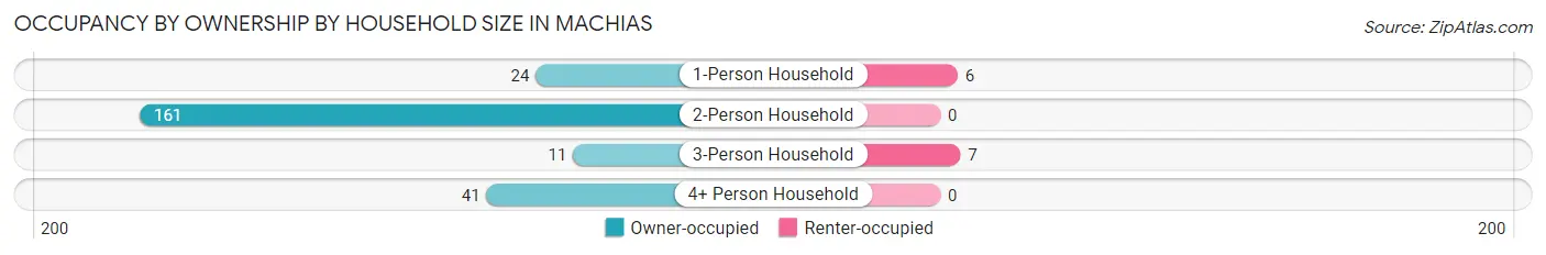 Occupancy by Ownership by Household Size in Machias