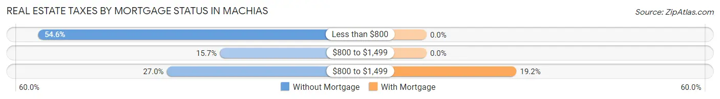 Real Estate Taxes by Mortgage Status in Machias