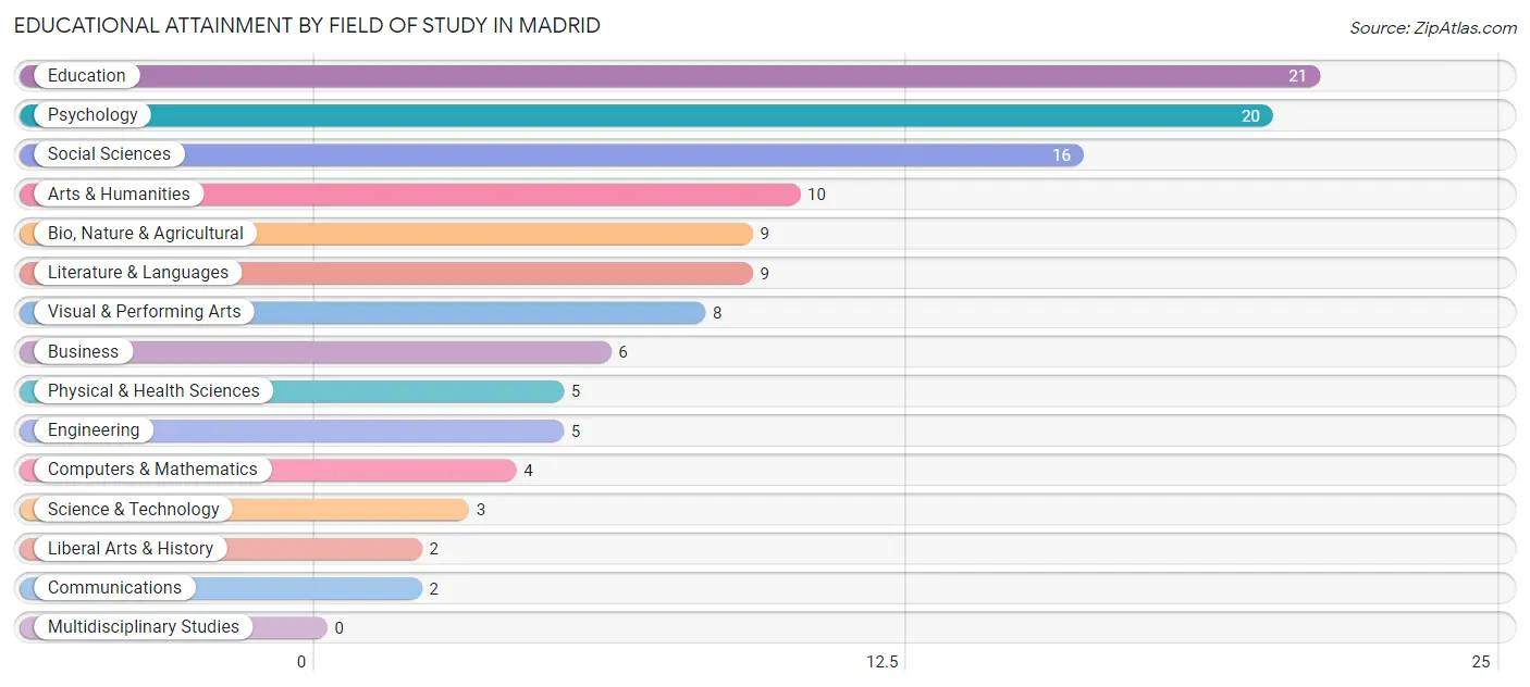 Educational Attainment by Field of Study in Madrid