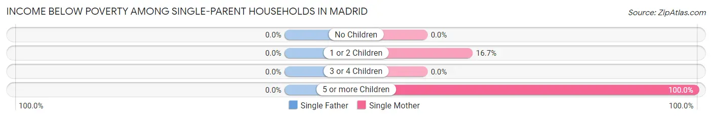 Income Below Poverty Among Single-Parent Households in Madrid
