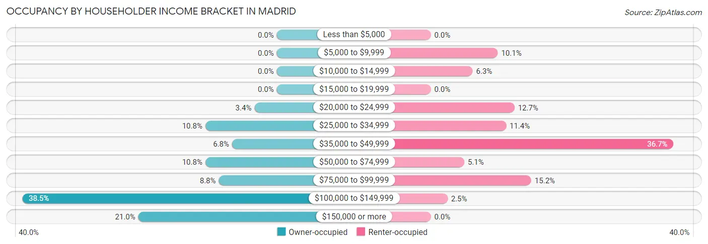 Occupancy by Householder Income Bracket in Madrid