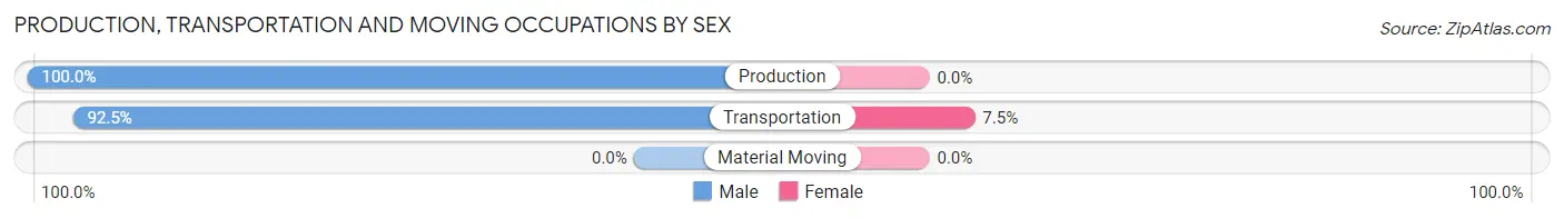 Production, Transportation and Moving Occupations by Sex in Madrid