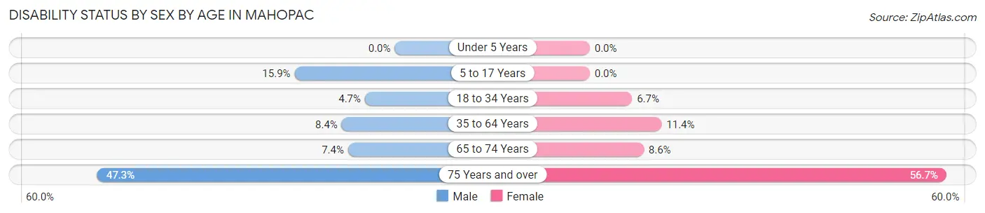 Disability Status by Sex by Age in Mahopac