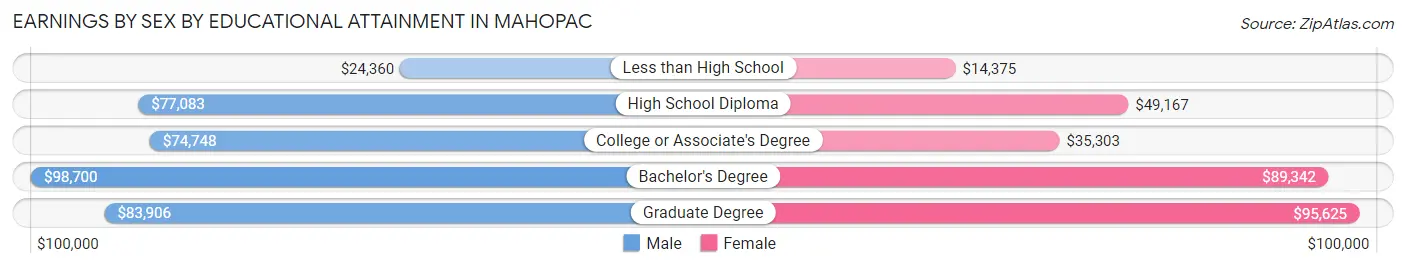 Earnings by Sex by Educational Attainment in Mahopac