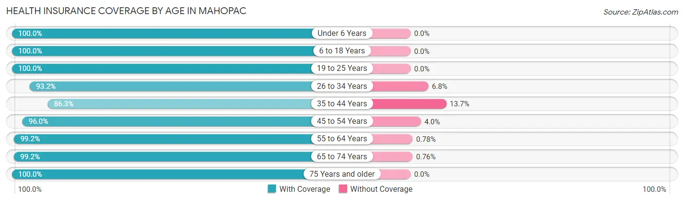 Health Insurance Coverage by Age in Mahopac