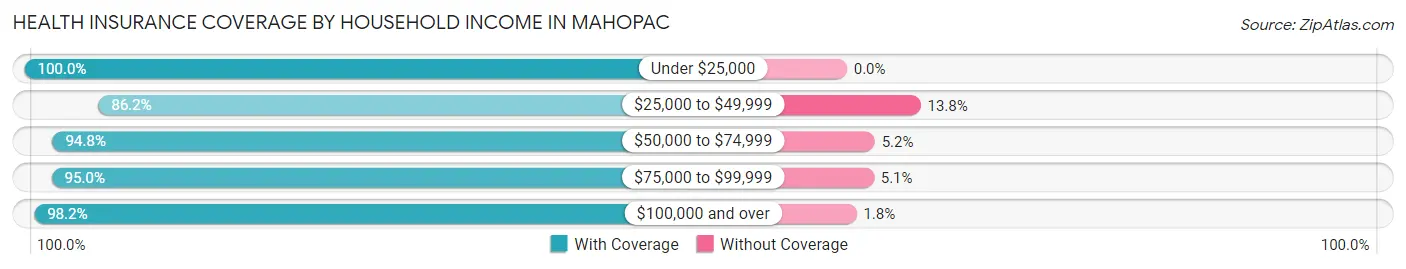 Health Insurance Coverage by Household Income in Mahopac