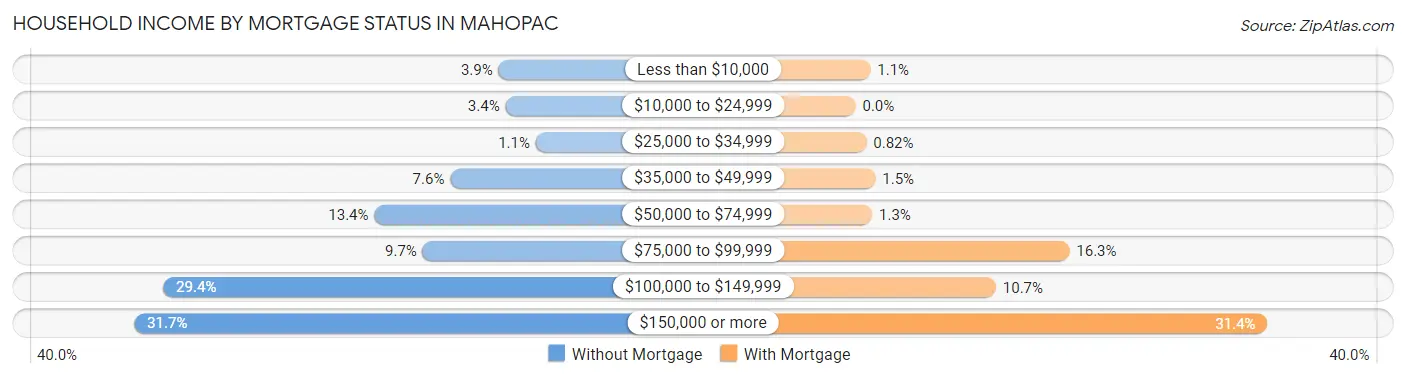 Household Income by Mortgage Status in Mahopac