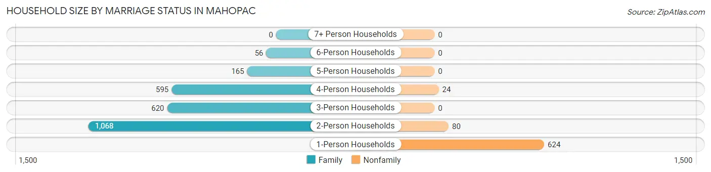 Household Size by Marriage Status in Mahopac