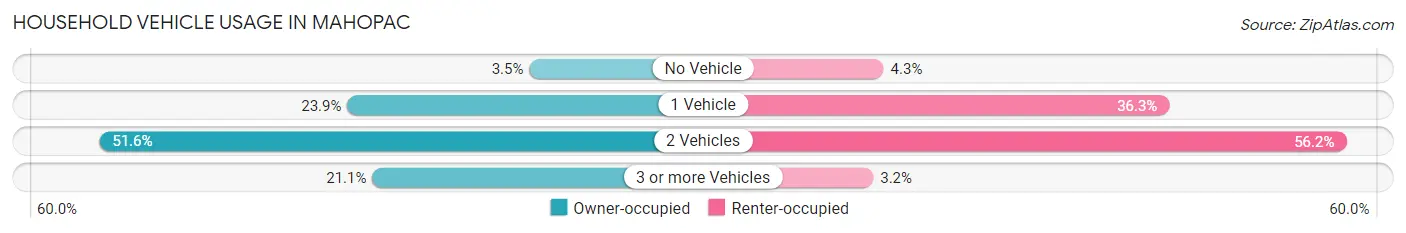 Household Vehicle Usage in Mahopac
