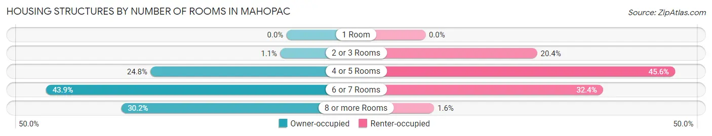 Housing Structures by Number of Rooms in Mahopac