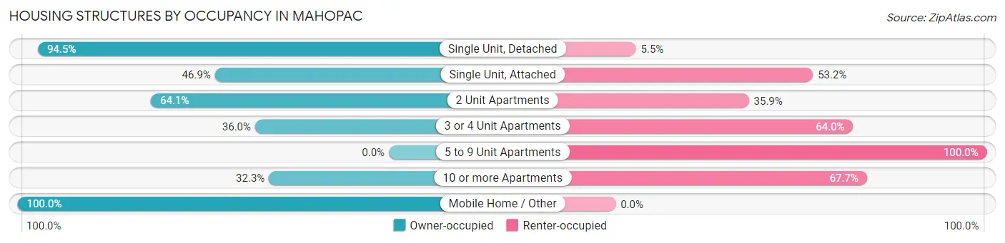 Housing Structures by Occupancy in Mahopac