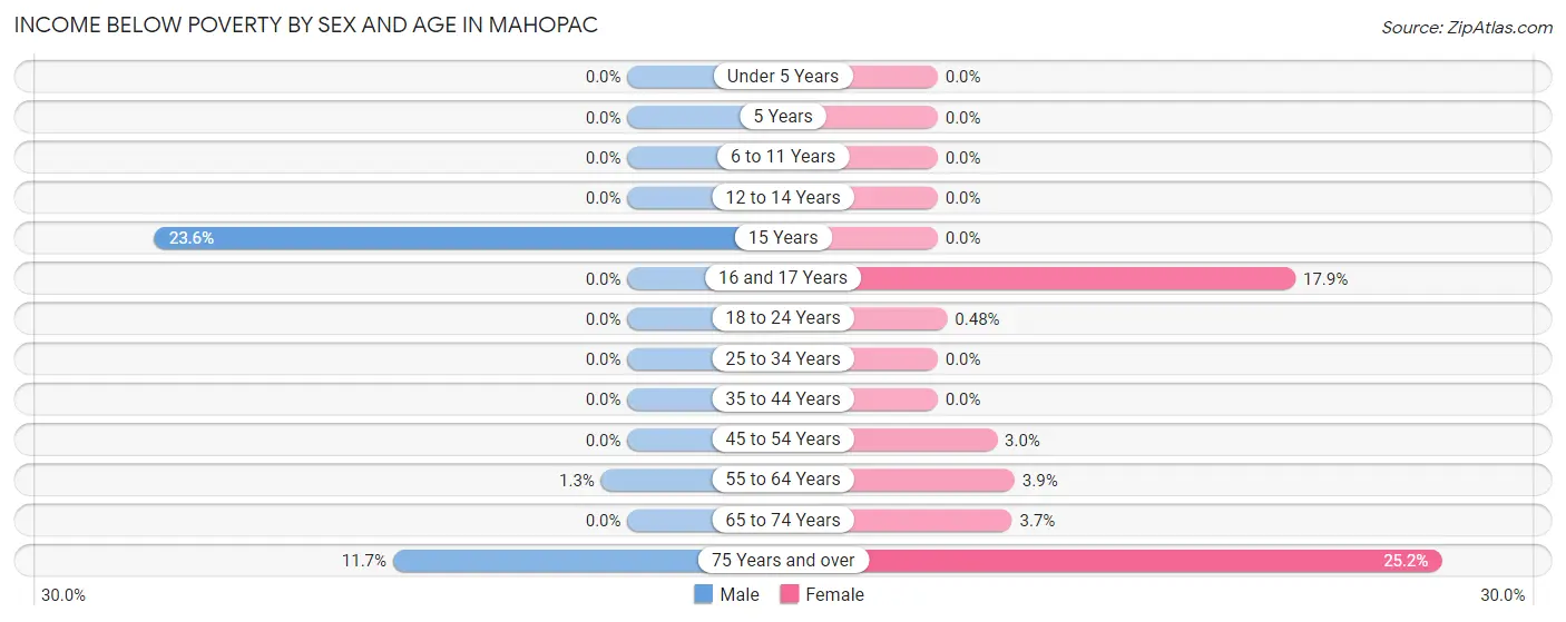 Income Below Poverty by Sex and Age in Mahopac