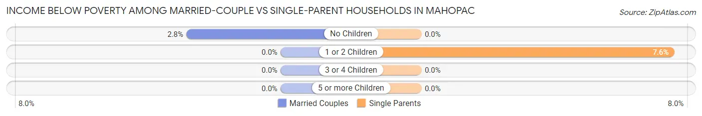 Income Below Poverty Among Married-Couple vs Single-Parent Households in Mahopac
