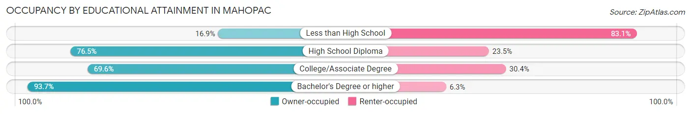 Occupancy by Educational Attainment in Mahopac