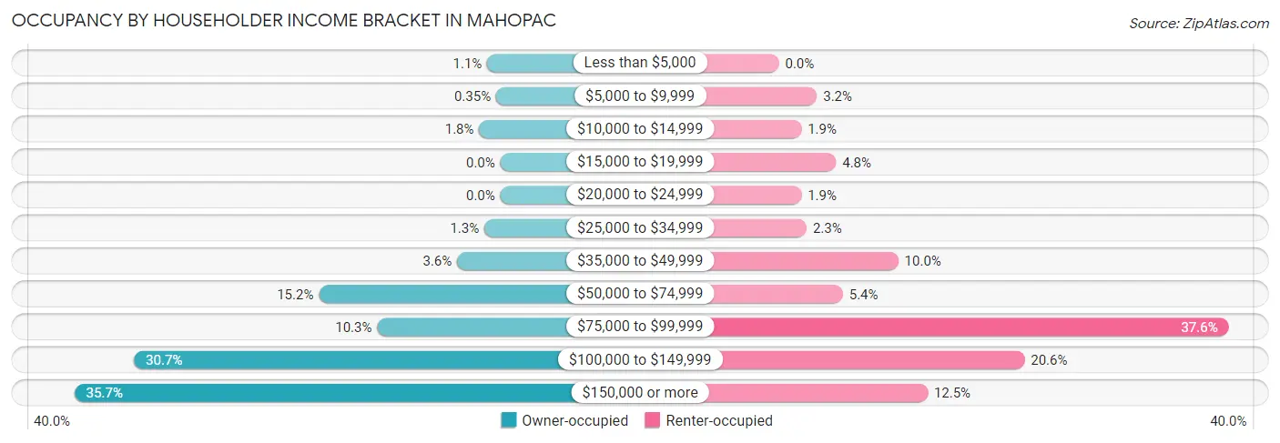Occupancy by Householder Income Bracket in Mahopac
