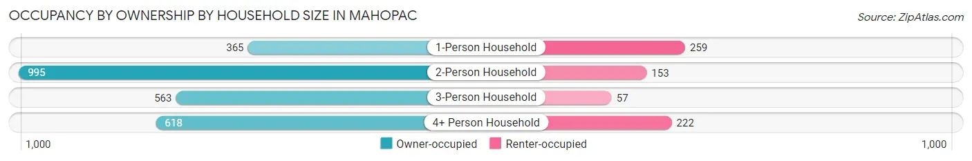 Occupancy by Ownership by Household Size in Mahopac