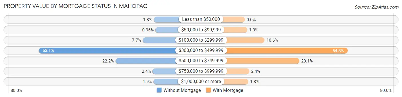 Property Value by Mortgage Status in Mahopac