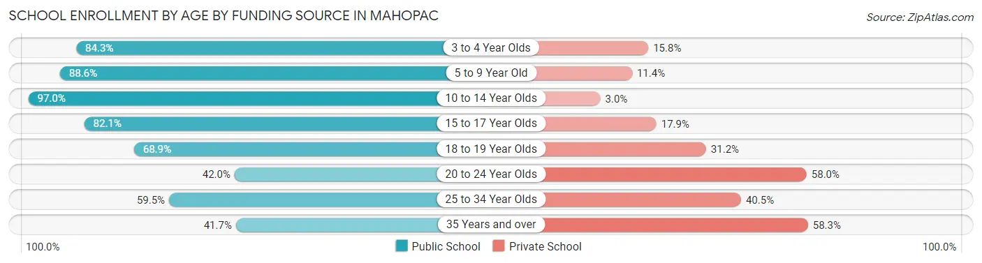 School Enrollment by Age by Funding Source in Mahopac