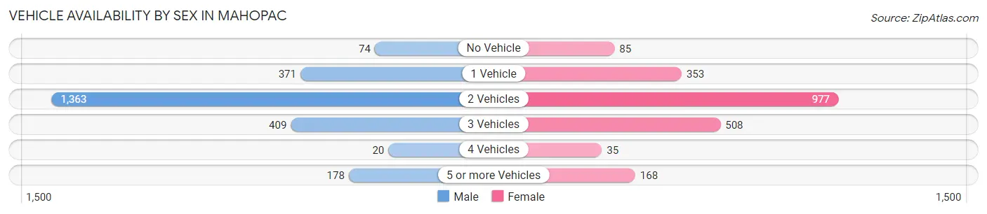 Vehicle Availability by Sex in Mahopac