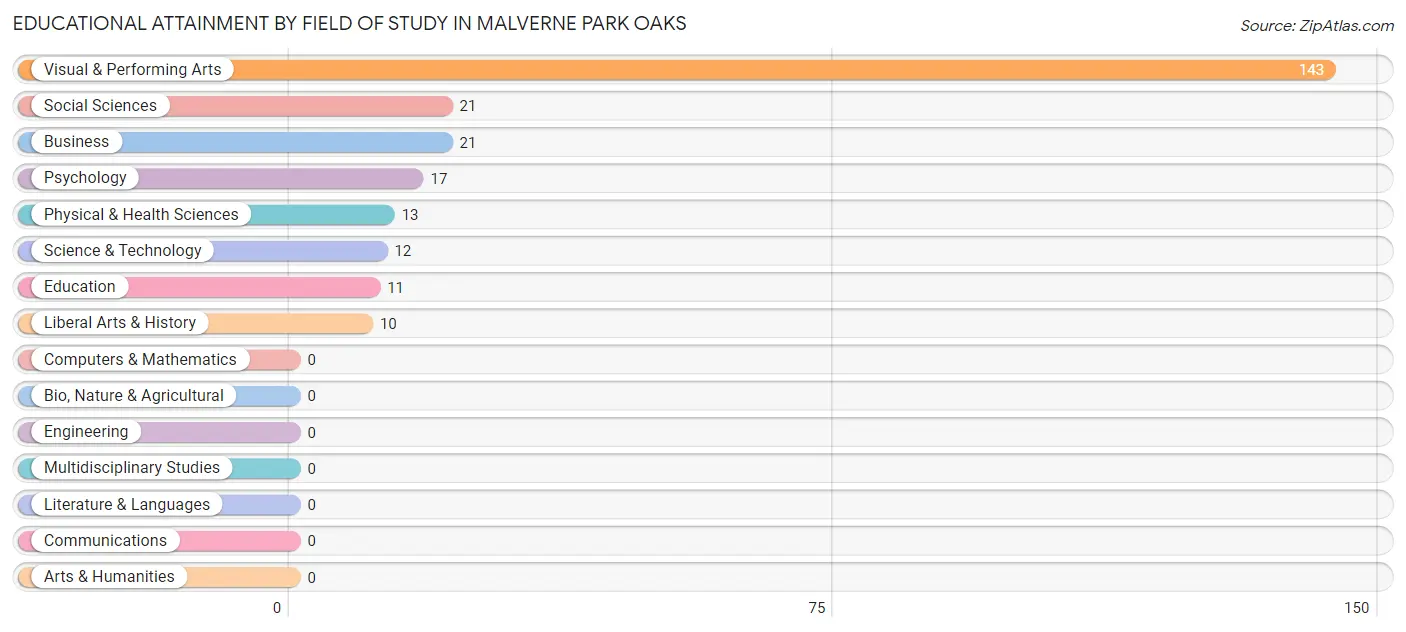 Educational Attainment by Field of Study in Malverne Park Oaks