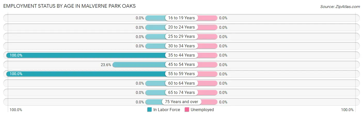 Employment Status by Age in Malverne Park Oaks