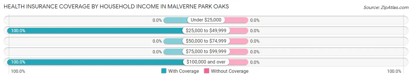 Health Insurance Coverage by Household Income in Malverne Park Oaks
