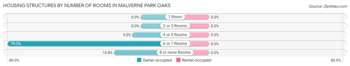 Housing Structures by Number of Rooms in Malverne Park Oaks