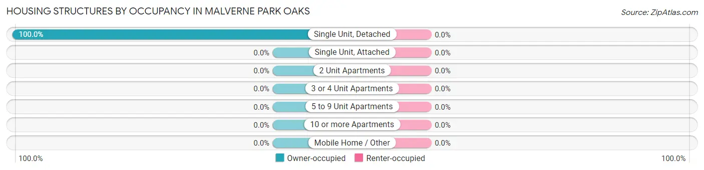 Housing Structures by Occupancy in Malverne Park Oaks