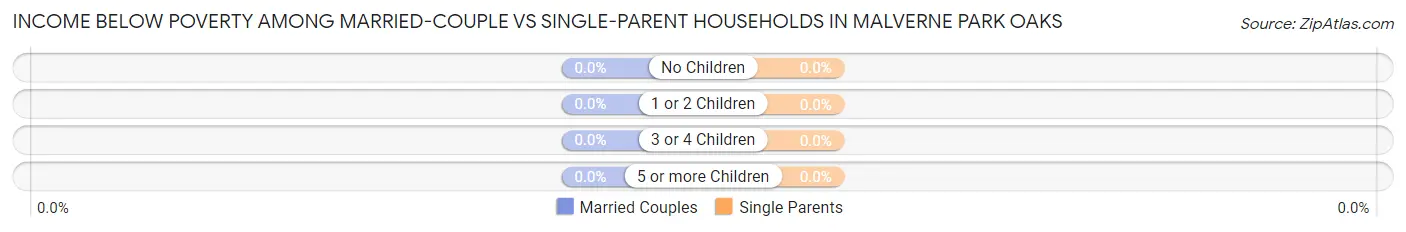 Income Below Poverty Among Married-Couple vs Single-Parent Households in Malverne Park Oaks