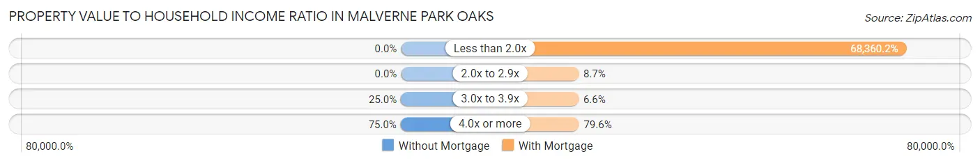 Property Value to Household Income Ratio in Malverne Park Oaks